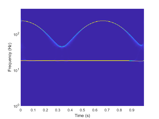 图包含一个坐标轴对象。坐标轴对象包含时间(s), ylabel频率(赫兹)包含一个类型的对象的形象。