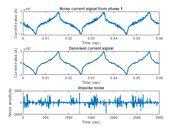 信号反卷积和冲动使用追踪方法