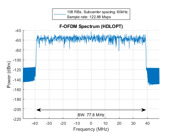HDL代码生成的过滤OFDM发射机(F-OFDM)