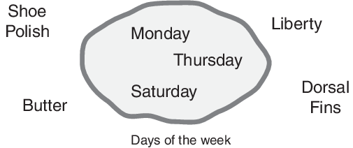 一个经典的集合，中心包含一周中的几天，周围是非一周中的几天的元素
