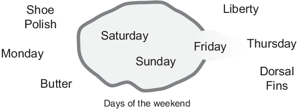 周末集合，包含星期六和星期日，在中心被非周末的元素包围。周五是周末的分界线。