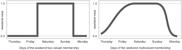 在左边的图中，成员图在周六和周日的两边有明显的变化。在正确的情节中，从周末到非周末的过渡是平稳的。