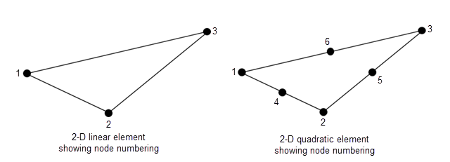 线性三角形元素的节点从最左边的节点开始，按逆时针方向编号1,2,3。二次三角形元素的节点是相同的，每条边中间的额外节点编号为4,5,6。gydF4y2Ba