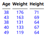 表有三列:年龄、体重和身高。每一列有5行。这些数字是蓝色的。