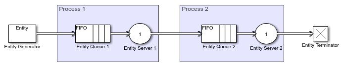 排队模型。实体队列1和实体服务器1被称为进程1.实体队列2和实体服务器2被称为过程2。