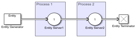 排队模型。Entity Server 1被称为进程1.实体服务器2被称为过程2。