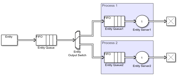 使用实体生成器，实体队列的简单队列系统。离开队列的实体涉及具有两个输出的实体输出交换机块。每个输出将实体指向队列服务器对。