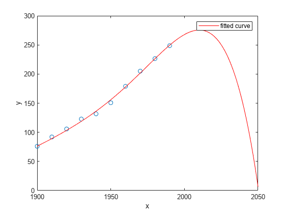 图中包含一个轴对象。axis对象包含2个line类型的对象。该对象表示拟合曲线。