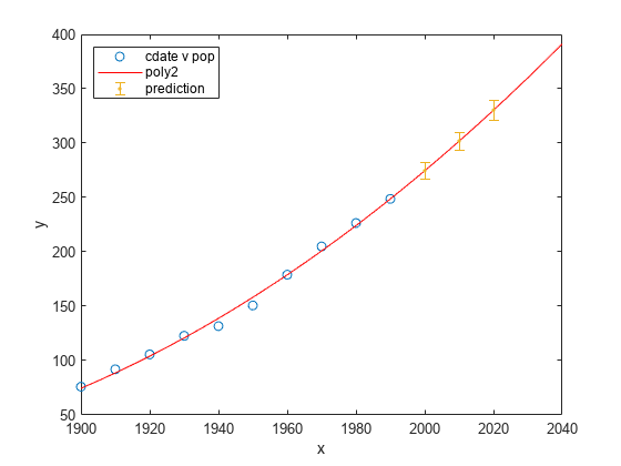 图中包含一个轴对象。axis对象包含3个类型为line, errorbar的对象。这些对象表示cdate v pop, poly2, prediction。
