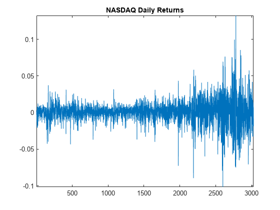 图包含一个轴对象。标题为NASDAQ Daily Returns的坐标轴对象包含一个类型为line的对象。