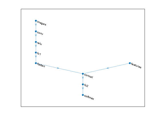 图包含一个坐标轴对象。坐标轴graphplot类型的对象包含一个对象。