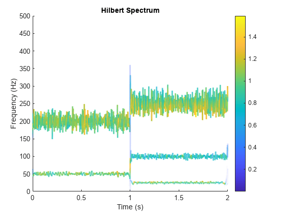 图包含一个轴对象。标题为Hilbert Spectrum, xlabel Time (s)， ylabel Frequency (Hz)的axes对象包含9个类型为patch的对象。