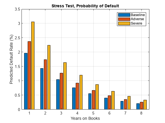 Stress Testing of Consumer Credit Default Probabilities Using Panel Data