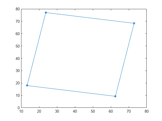 图中包含一个轴对象。axis对象包含一个line类型的对象。
