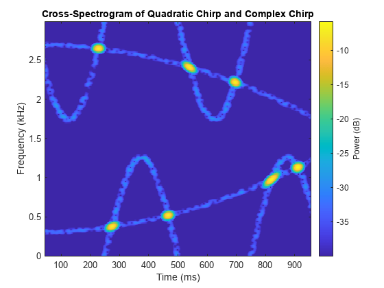 spectrograma cruzado de señales complejas