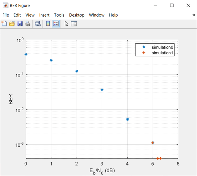 viterbiisim函数的误码率图与蒙特卡罗结果。第二个数据集绘制为更短的模拟运行所获得的结果(捕获的误码更少)。