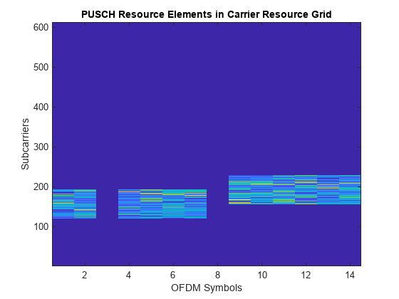 图包含一个坐标轴对象。坐标轴对象与标题PUSCH资源元素载体资源网格,包含OFDM符号,ylabel副载波包含一个类型的对象的形象。