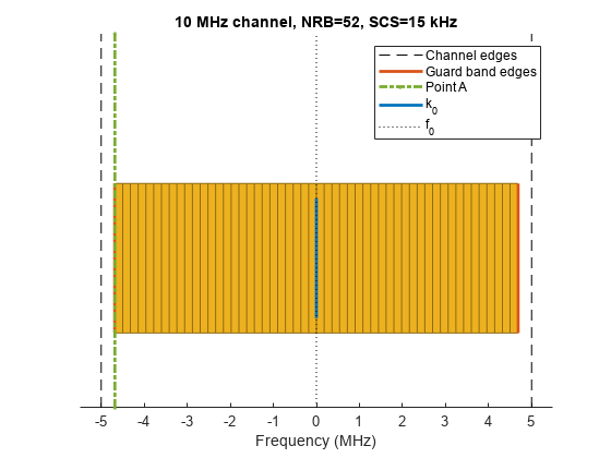 图中包含一个轴对象。标题为10 MHz通道，NRB=52, SCS=15 kHz的轴对象包含59个矩形，直线类型的对象。这些对象代表了Guardband边，Point A, k_0, f_0, Channel边。