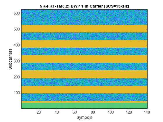 图中包含一个轴对象。标题为NR-FR1-TM3.2: BWP 1 in Carrier (SCS=15kHz)的坐标轴对象包含一个图像类型的对象。