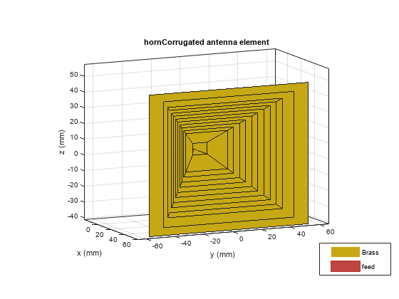 图包含一个坐标轴对象。坐标轴对象与标题hornCorrugated天线元素,包含x(毫米),ylabel y (mm)包含3补丁,类型的对象。这些对象代表黄铜,饲料。