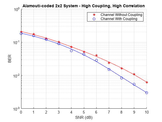正交空时分组编码图包含一个坐标轴对象。坐标轴对象与标题Alamouti-coded 2 x2系统——高耦合、高度相关,包含信噪比(dB), ylabel BER包含24行类型的对象。一个或多个行显示的值只使用这些对象标记代表无耦合通道,通道耦合。