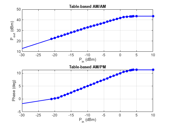 图中包含2个轴对象。axis对象1，标题为Table-based AM/AM, xlabel P_i_n (dBm)， ylabel P_o_u_t (dBm)包含2个line类型的对象。一个或多个行仅使用标记显示其值，axis对象2带有标题基于表的AM/PM, xlabel P_i_n (dBm)， ylabel Phase (deg)包含2个类型为line的对象。一行或多行仅使用标记显示其值