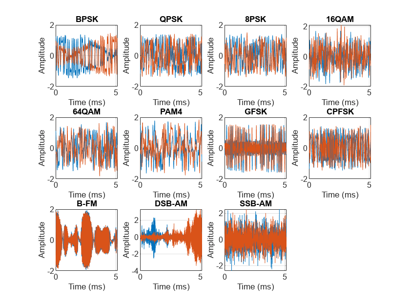 Modulation Classification with Deep Learning