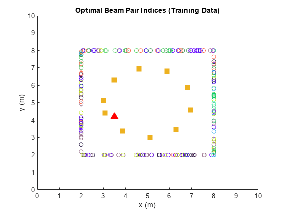 图中包含一个轴对象。标题为“最佳光束对指数(训练数据)”的轴对象包含18个散点类型的对象。