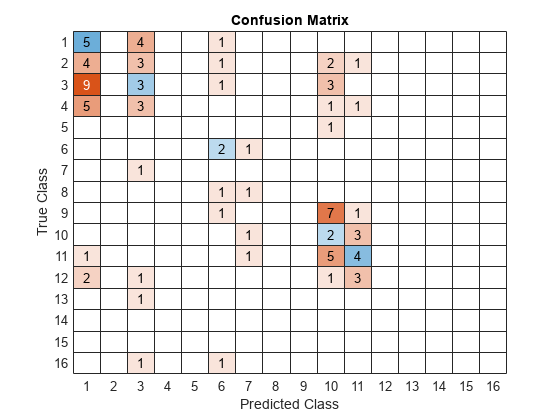图包含一个confusimatrixchart类型的对象。类型为confusimatrixchart的图表标题为ConfusionMatrix。