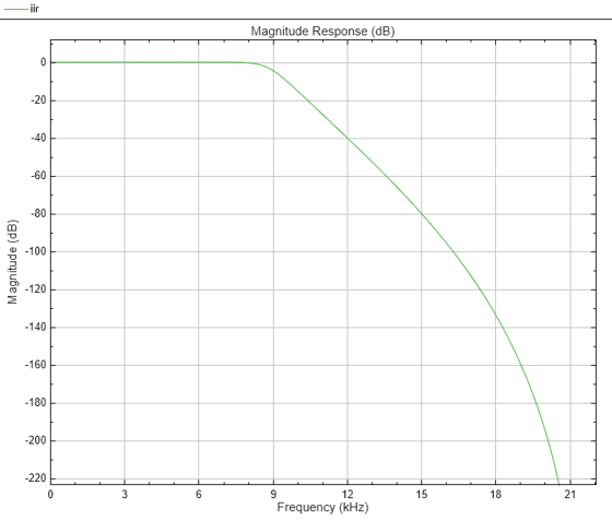 {“字符串”:“图1图:级响应(dB)包含一个坐标轴对象。坐标轴对象与标题级响应(dB)包含一个类型的对象。”、“特克斯”:“级响应(dB)”,“乳胶”:[]}
