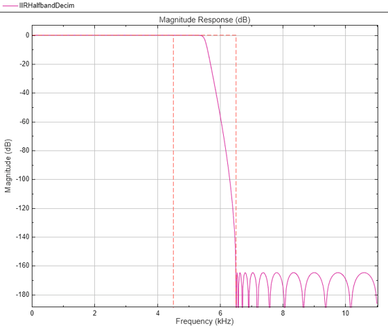 {“字符串”:“图1图:级响应(dB)包含一个坐标轴对象。坐标轴对象2级响应(dB)包含标题行类型的对象。”、“特克斯”:“级响应(dB)”,“乳胶”:[]}