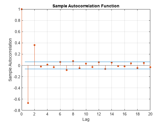 图中包含一个轴对象。标题为Sample Autocorrelation Function的坐标轴对象包含stem、line类型的4个对象。