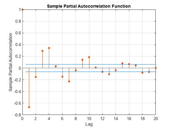 图中包含一个轴对象。标题为Sample Partial Autocorrelation Function的坐标轴对象包含stem、line类型的4个对象。