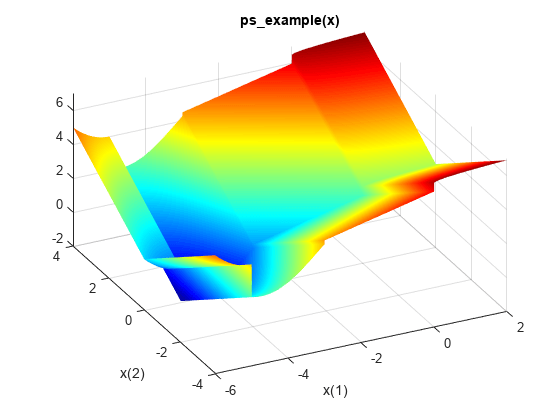 图中包含一个轴对象。标题为p s _ e x a m p le (x)的axis对象包含一个类型为functionsurface的对象。