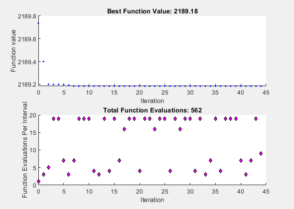 图模式搜索包含2轴对象。斧s object 1 with title Best Function Value: 2189.18 contains an object of type line. Axes object 2 with title Total Function Evaluations: 558 contains an object of type line.