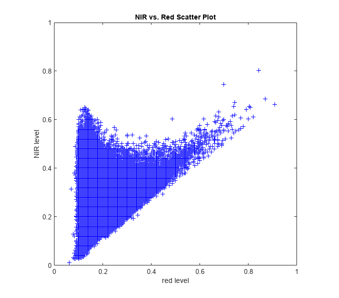 图中包含一个轴对象。标题为NIR vs. Red Scatter Plot, xlabel Red level, ylabel NIR level的轴对象包含512个类型为line的对象。