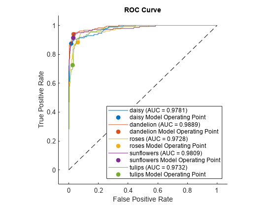 图包含一个坐标轴对象。坐标轴对象与标题ROC曲线包含11 roccurve类型的对象,散点、线。这些对象代表黛西(AUC = 0.9781),黛西模型操作点,蒲公英(AUC = 0.9889),蒲公英模型操作点,玫瑰(AUC = 0.9728),玫瑰模型操作点,向日葵(AUC = 0.9809),向日葵模型操作点,郁金香(AUC = 0.9732),郁金香模型操作点。
