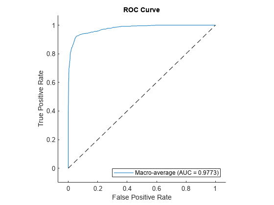 图包含一个坐标轴对象。坐标轴对象与标题ROC曲线包含2 roccurve类型的对象,线。该对象代表Macro-average (AUC = 0.9773)。