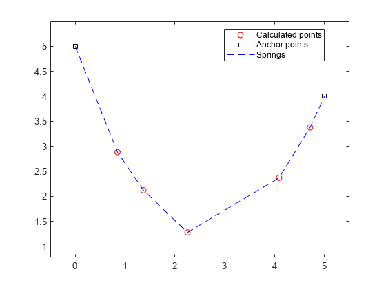 图包含一个坐标轴对象。坐标轴对象包含3线类型的对象。一个或多个行显示的值只使用这些对象标记代表点,计算锚点、弹簧。gydF4y2Ba