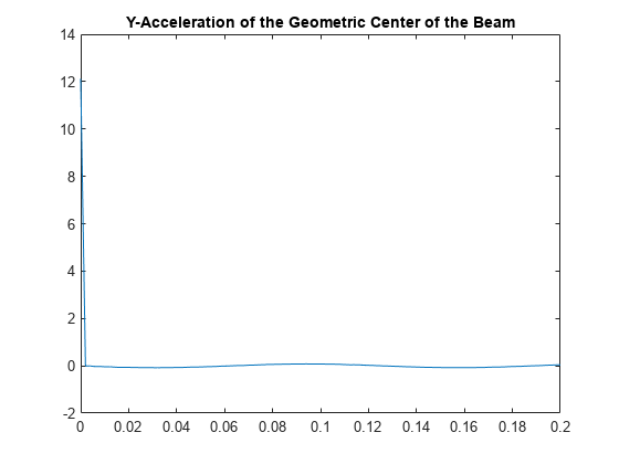 图包含一个坐标轴对象。坐标轴对象的标题Y-Acceleration光束的几何中心包含一个类型的对象。