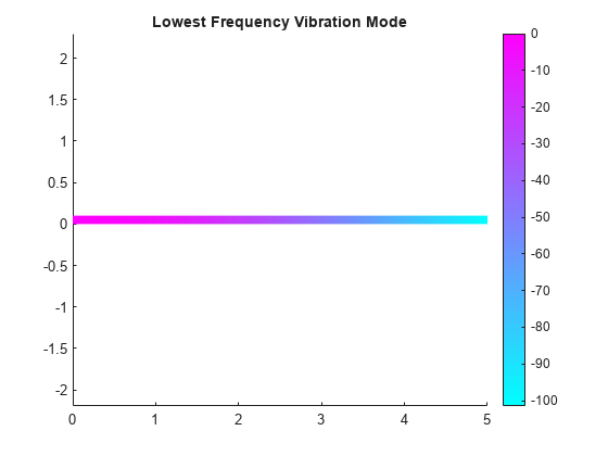图包含一个坐标轴对象。坐标轴对象与标题最低频率振动模式包含一个补丁类型的对象。