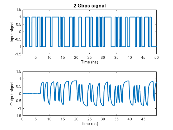 图中包含2个轴对象。轴对象1的标题为2 Gbps信号包含一个类型为line的对象。坐标轴对象2包含一个line类型的对象。