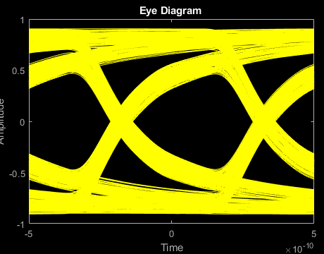 图眼图包含一个轴对象。标题为Eye Diagram的axis对象包含一个类型为line的对象。该对象表示In-phase。