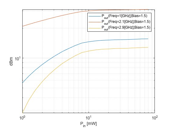 图包含一个坐标轴对象。坐标轴对象包含P indexOf我n基线(mW), ylabel dBm包含3线类型的对象。这些对象代表P_{}(频率= 1 (GHz);偏见= 1.5),P_{出}(频率= 2.1 (GHz);偏见= 1.5),P_{出}(频率= 2.9 (GHz);偏见= 1.5)。