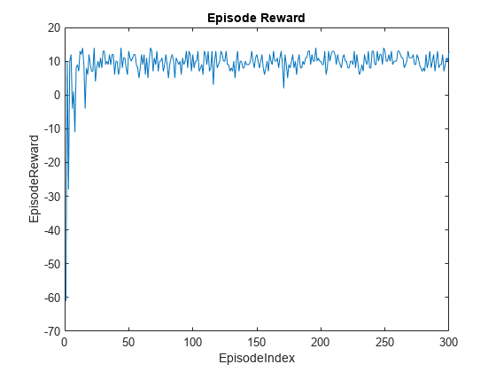 图中包含一个轴对象。标题为Episode Reward的axes对象包含一个类型为line的对象。