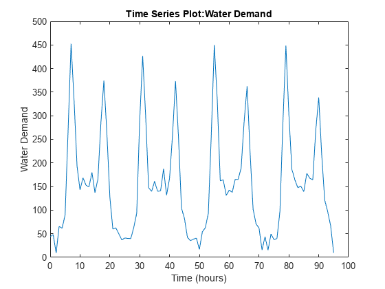 图包含一个坐标轴对象。标题为时间序列图的坐标轴对象:水需求,包含时间(小时),ylabel水需求包含一个类型的对象。