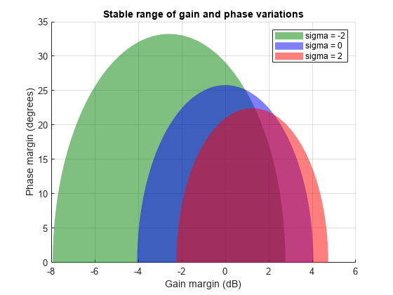 图包含一个坐标轴对象。坐标轴对象与标题稳定范围的增益和相位变化,包含增益裕度(dB), ylabel阶段保证金(度)包含3补丁类型的对象。这些对象代表σ= 2,σ= 0,σ= 2。