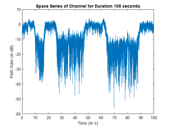 图中包含一个轴对象。名为Space Series of Channel for Duration 100秒的axis对象包含一个line类型的对象。