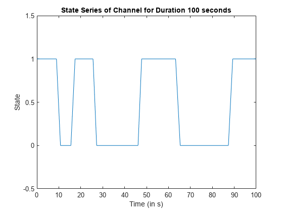 图中包含一个轴对象。标题为State Series of Channel for Duration 100秒的axis对象包含一个line类型的对象。