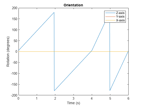 图中包含一个轴对象。标题为Orientation的axis对象包含3个类型为line的对象。这些对象代表z轴y轴x轴。gydF4y2Ba
